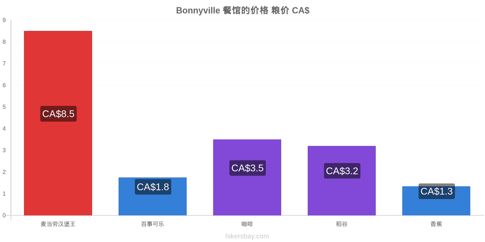 Bonnyville 价格变动 hikersbay.com