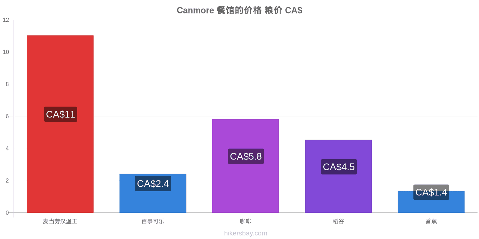 Canmore 价格变动 hikersbay.com