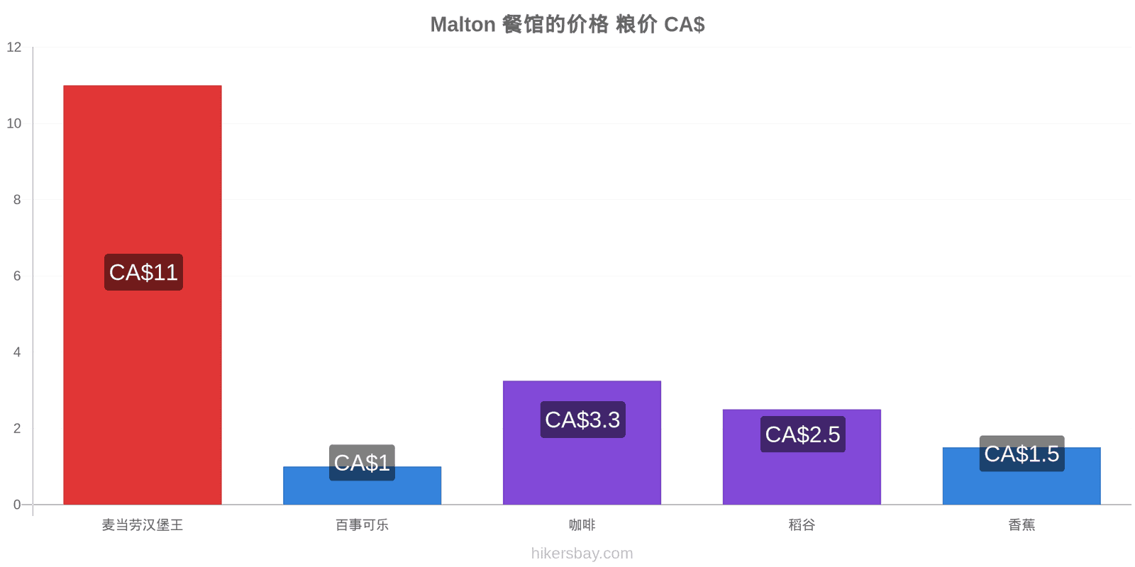 Malton 价格变动 hikersbay.com