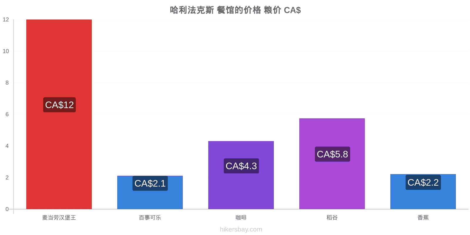 哈利法克斯 价格变动 hikersbay.com