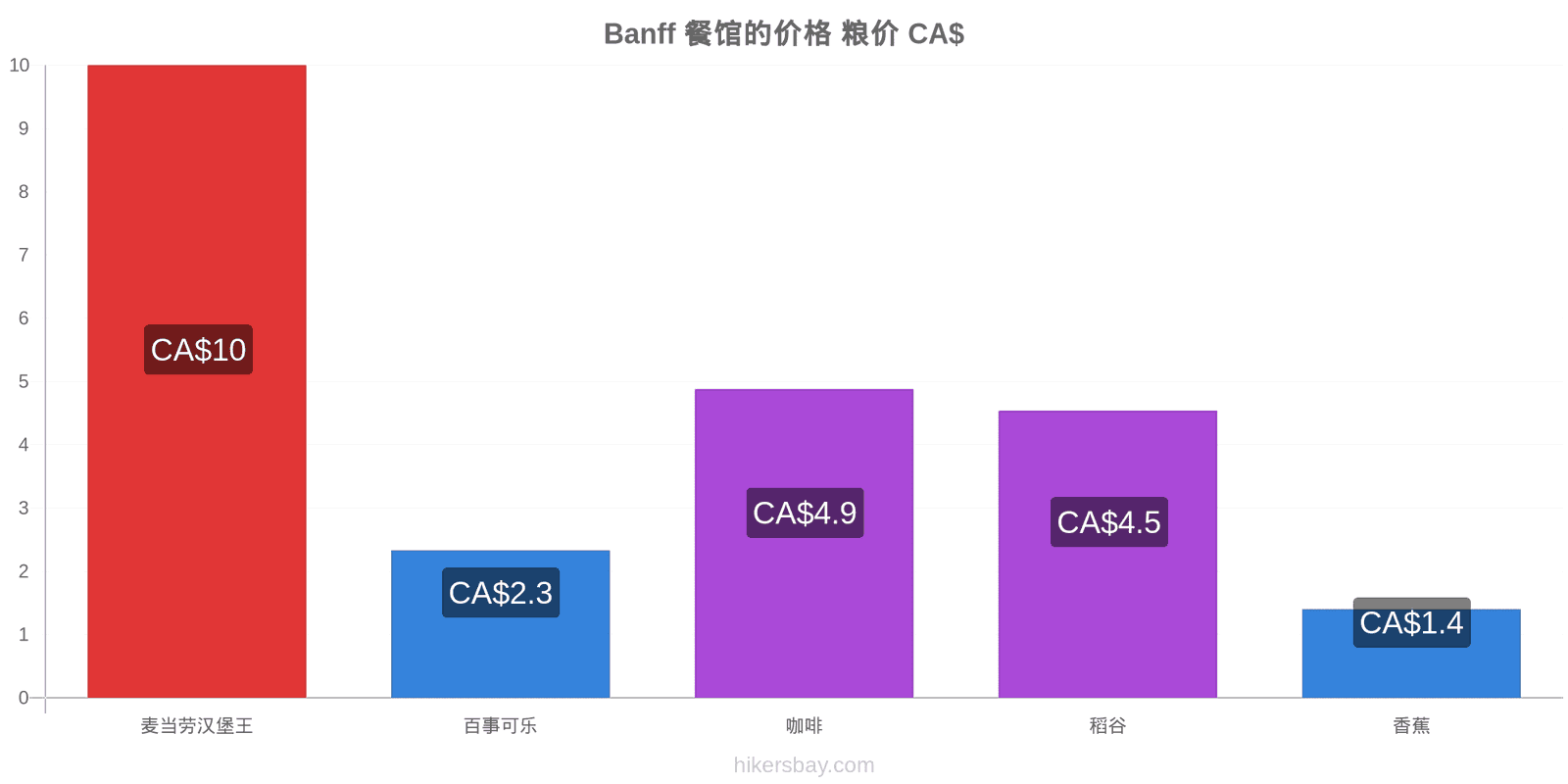 Banff 价格变动 hikersbay.com