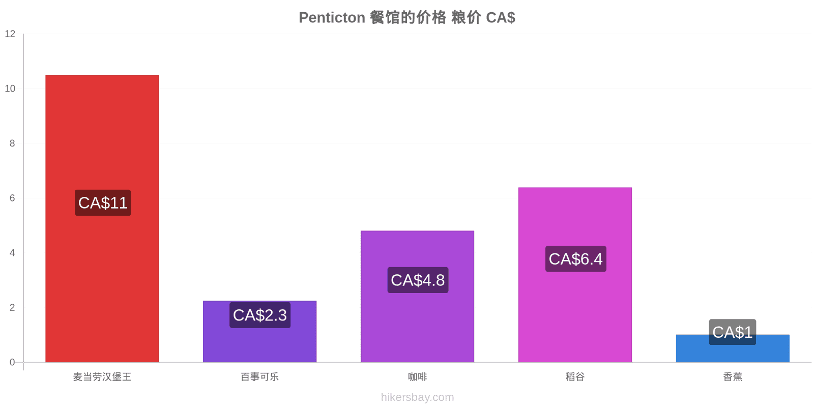 Penticton 价格变动 hikersbay.com