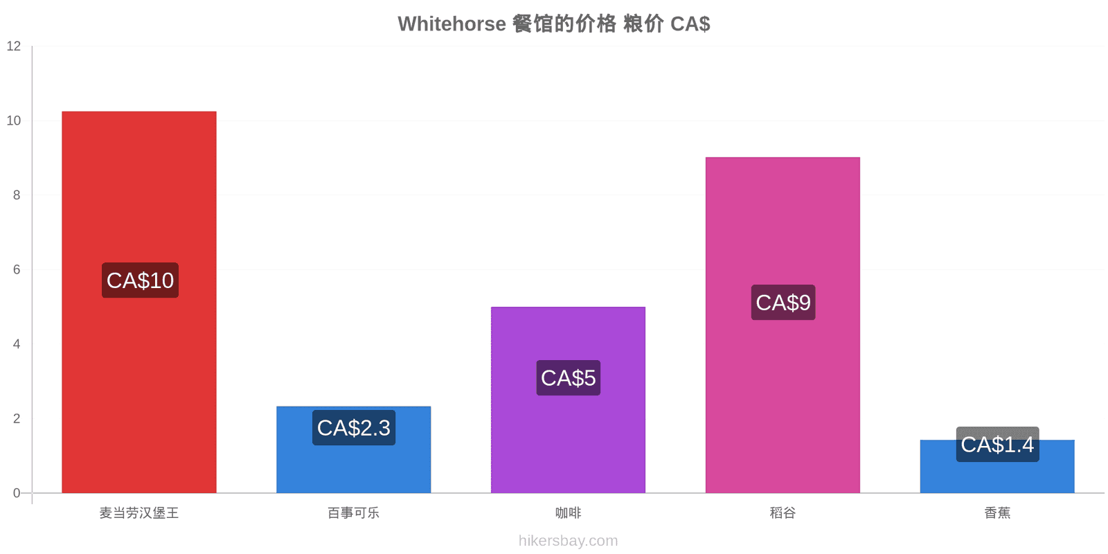 Whitehorse 价格变动 hikersbay.com