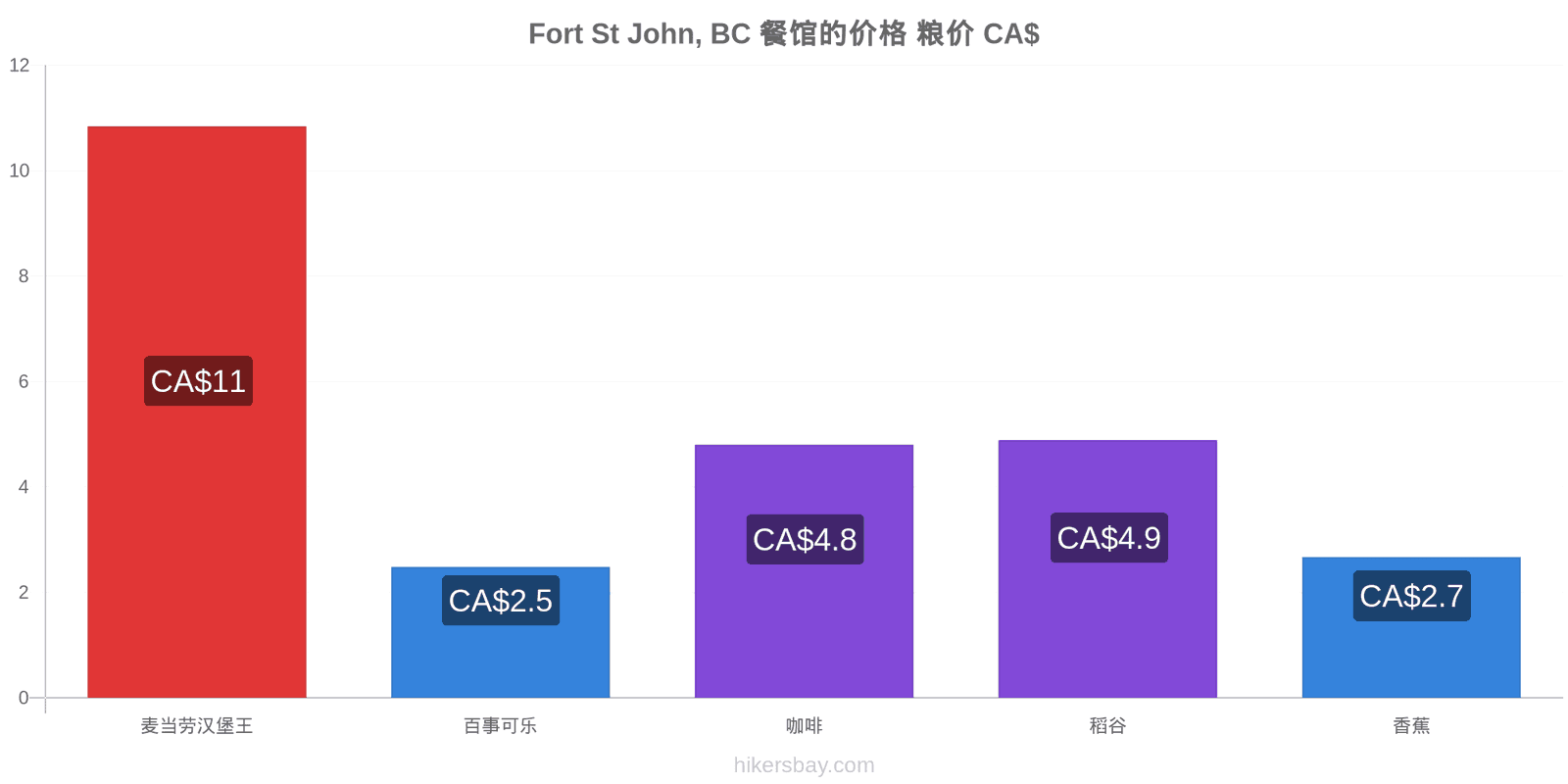 Fort St John, BC 价格变动 hikersbay.com