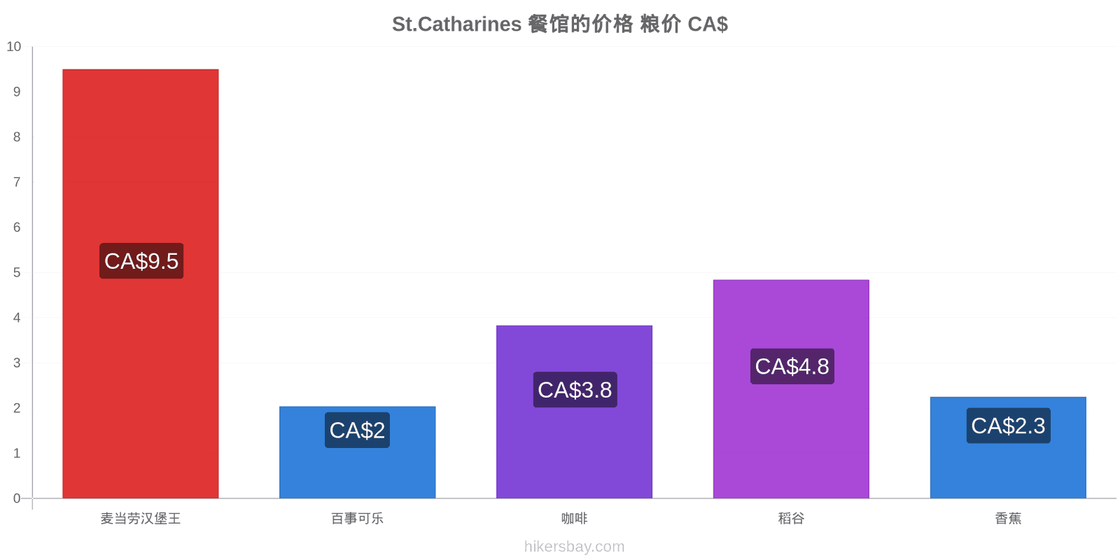 St.Catharines 价格变动 hikersbay.com