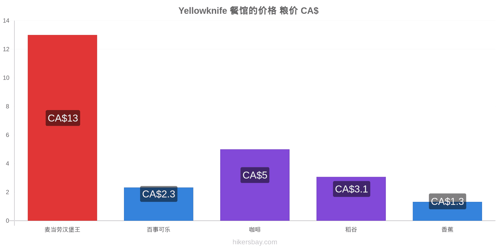 Yellowknife 价格变动 hikersbay.com