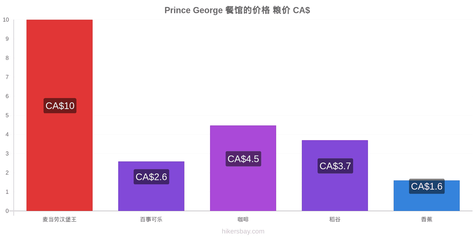 Prince George 价格变动 hikersbay.com