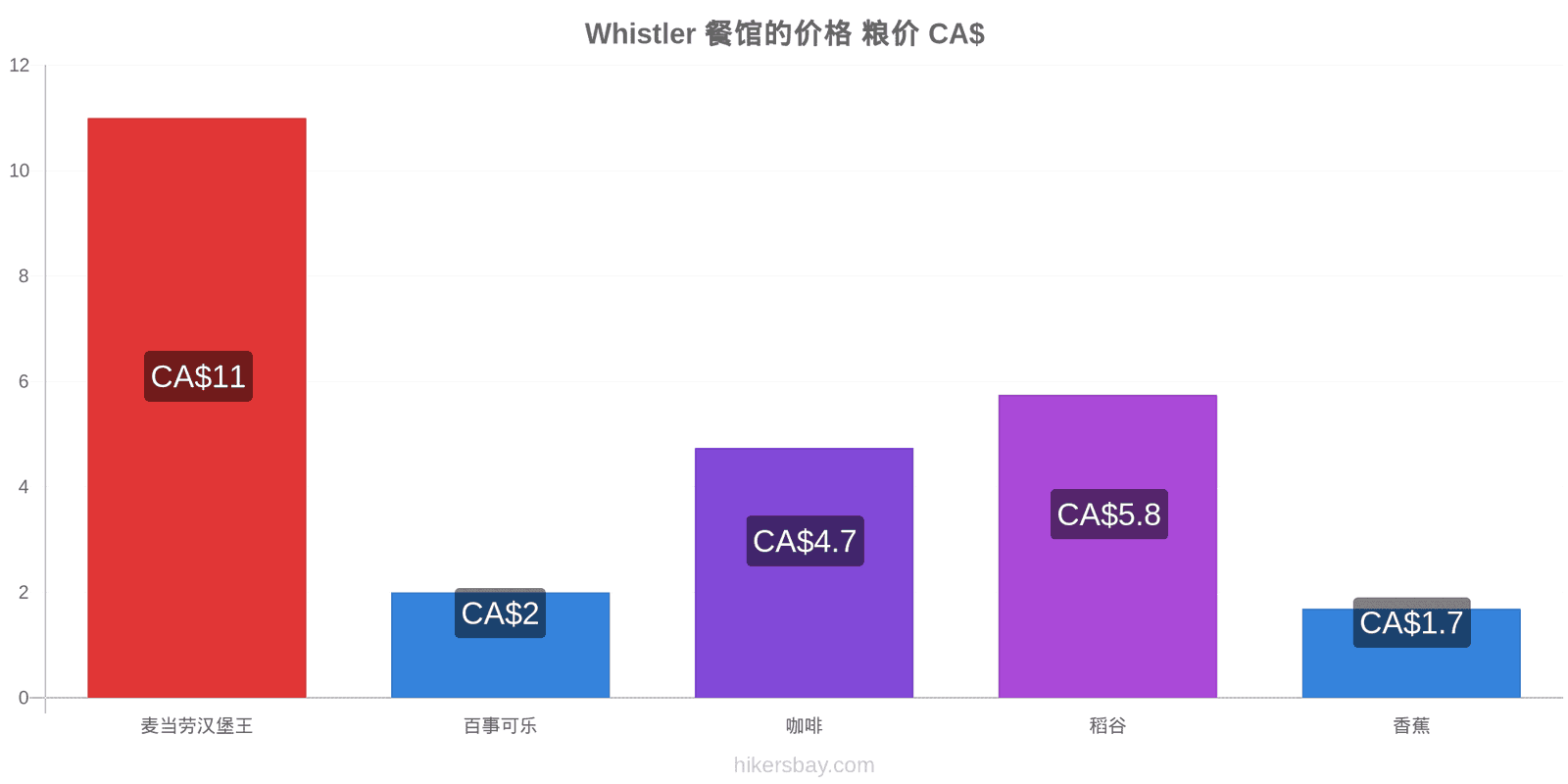 Whistler 价格变动 hikersbay.com