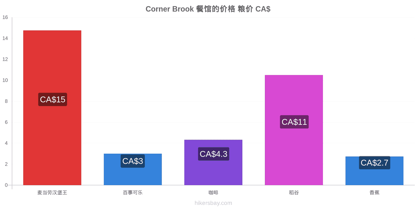 Corner Brook 价格变动 hikersbay.com