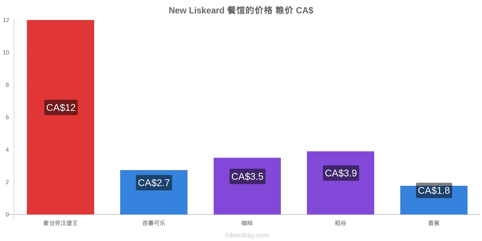 New Liskeard 价格变动 hikersbay.com