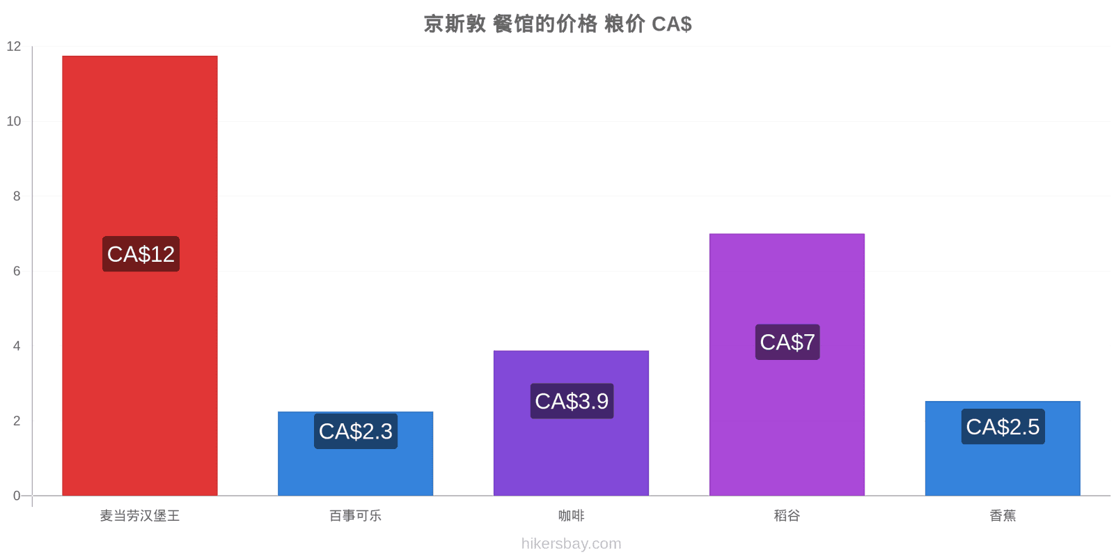 京斯敦 价格变动 hikersbay.com