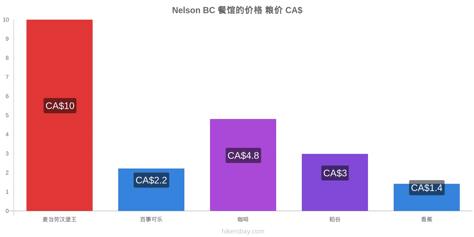 Nelson BC 价格变动 hikersbay.com