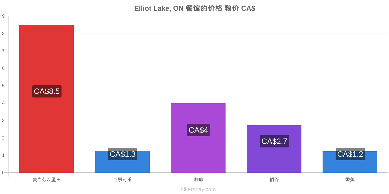 Elliot Lake, ON 价格变动 hikersbay.com