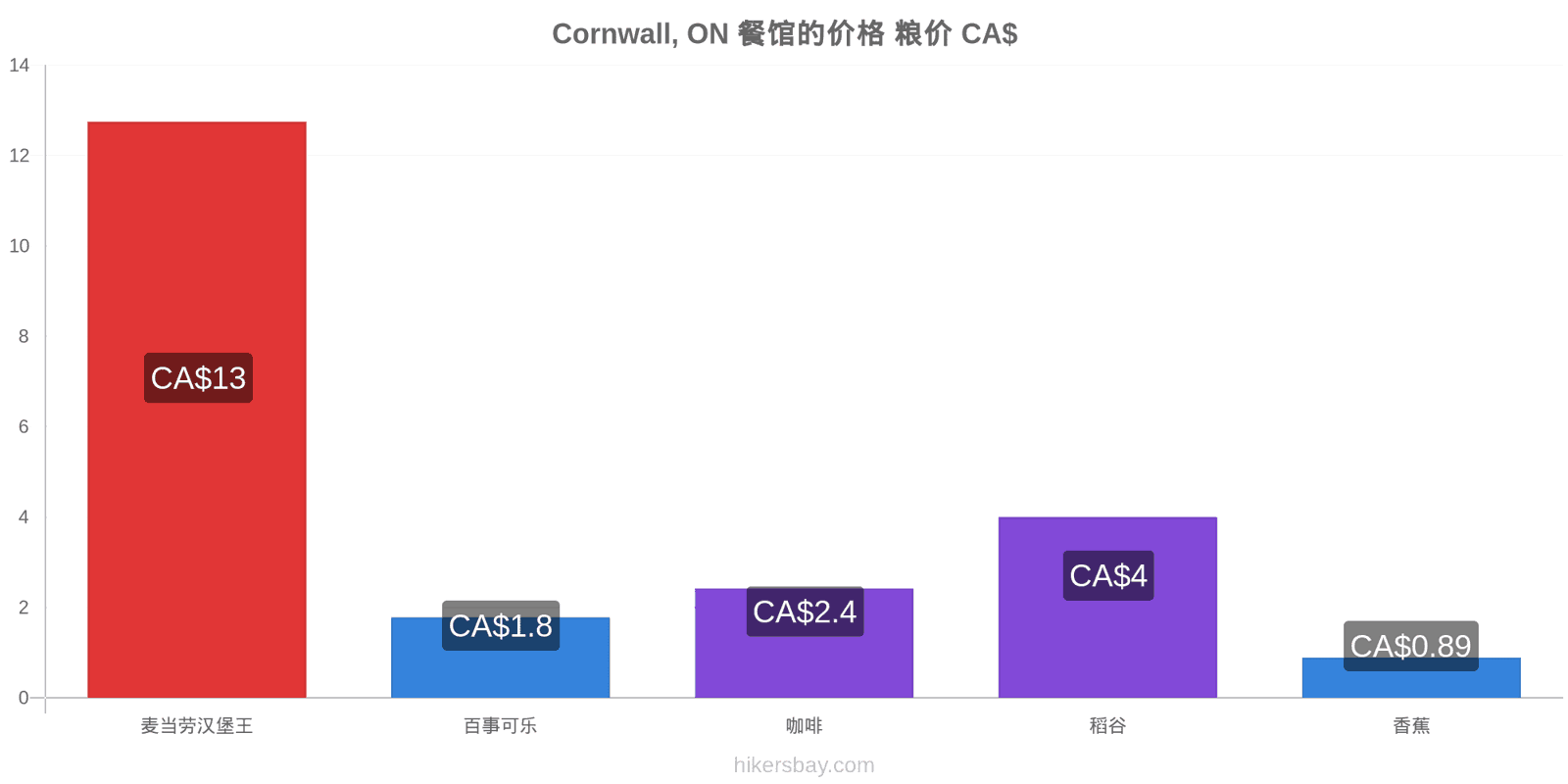 Cornwall, ON 价格变动 hikersbay.com