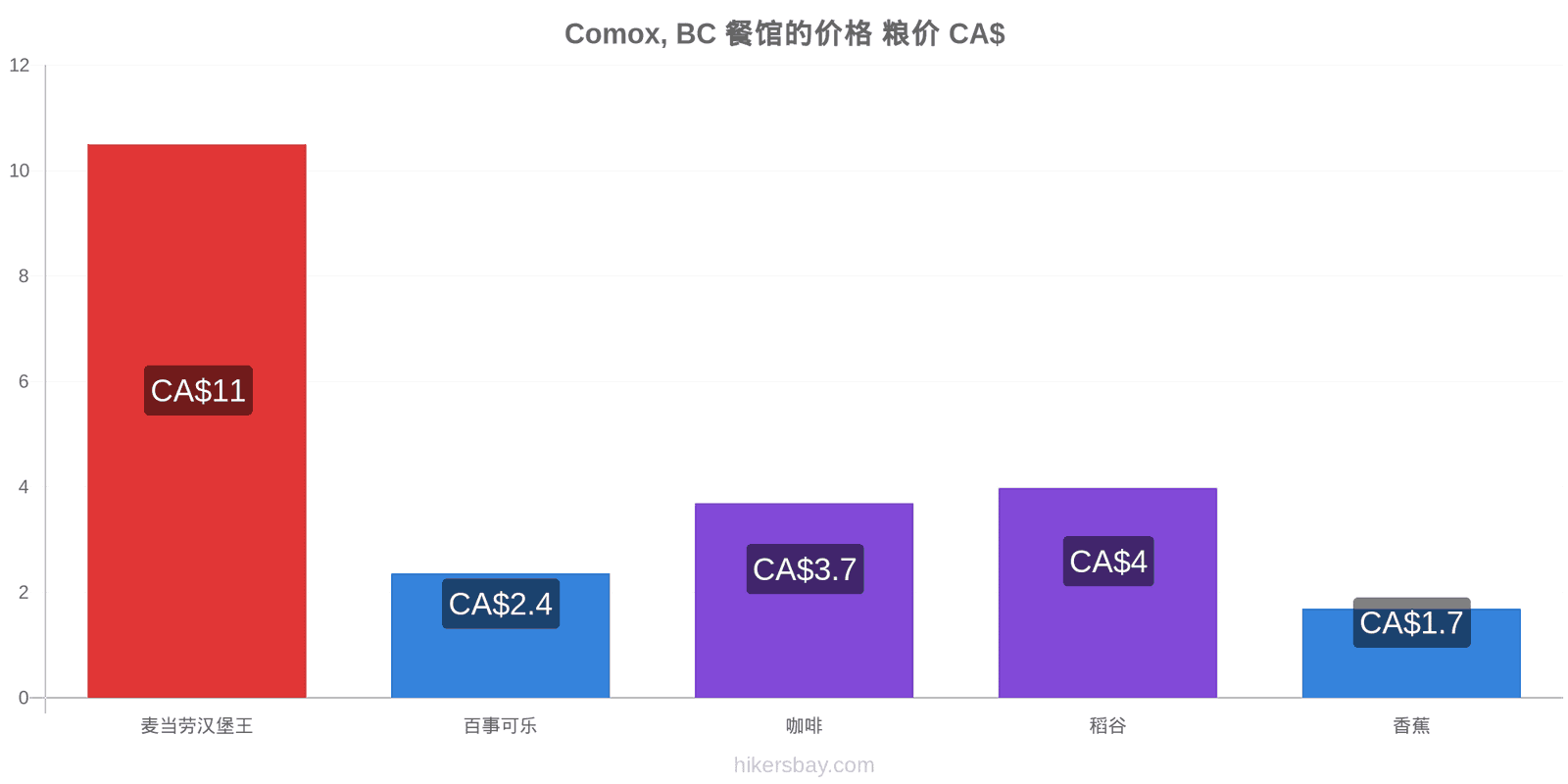 Comox, BC 价格变动 hikersbay.com