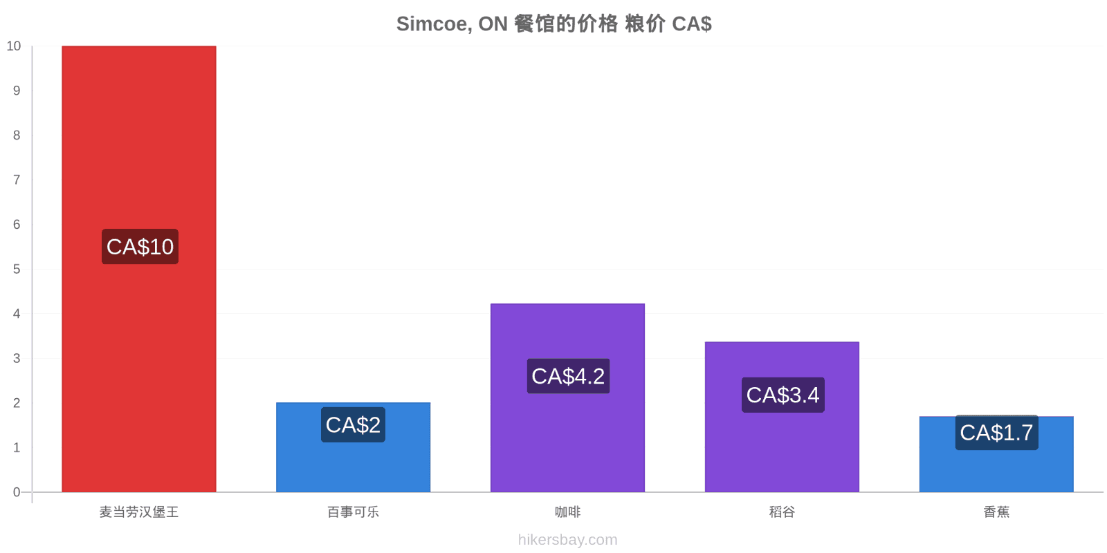 Simcoe, ON 价格变动 hikersbay.com