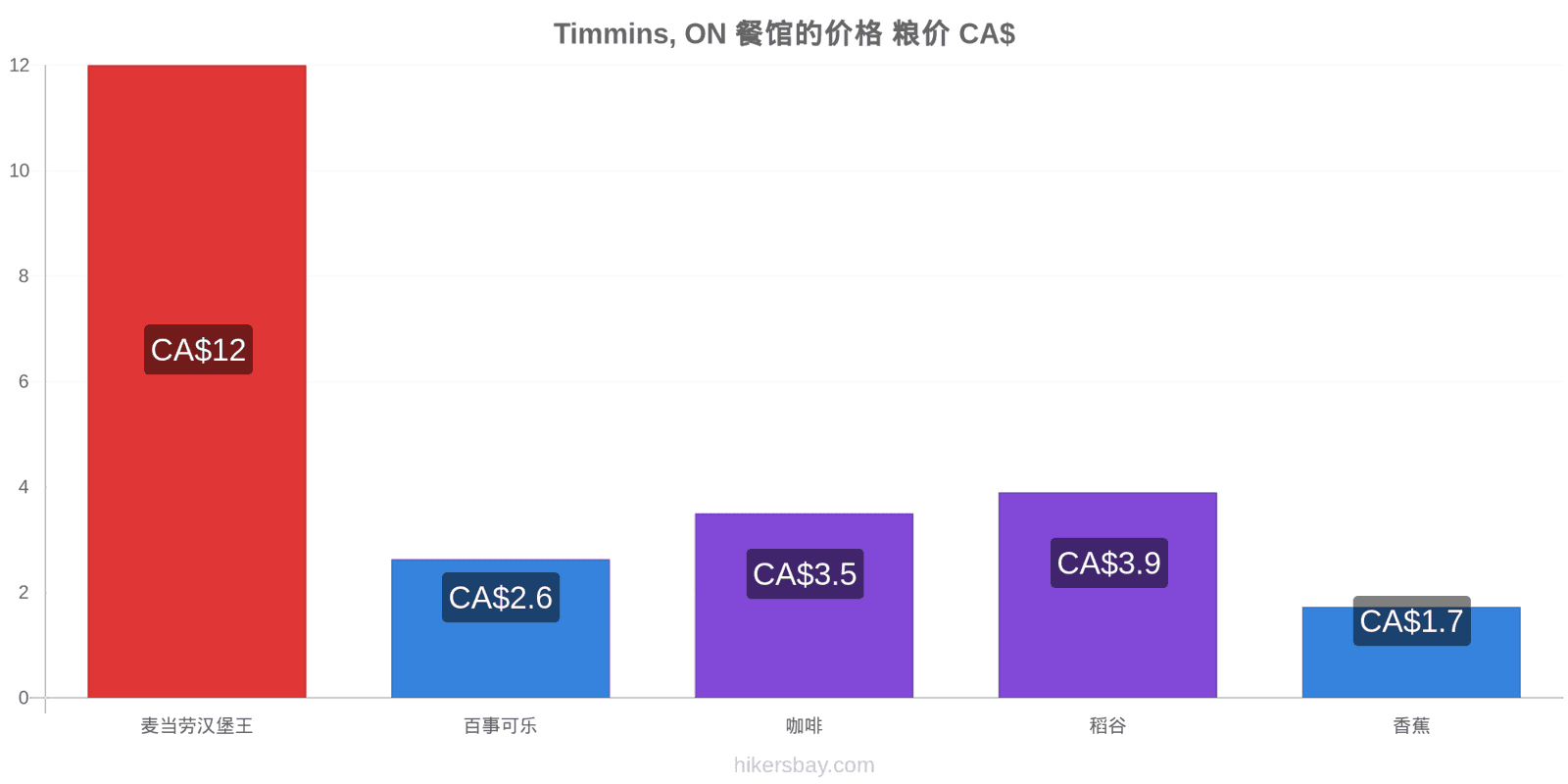 Timmins, ON 价格变动 hikersbay.com