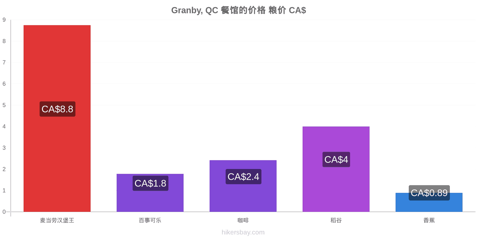 Granby, QC 价格变动 hikersbay.com