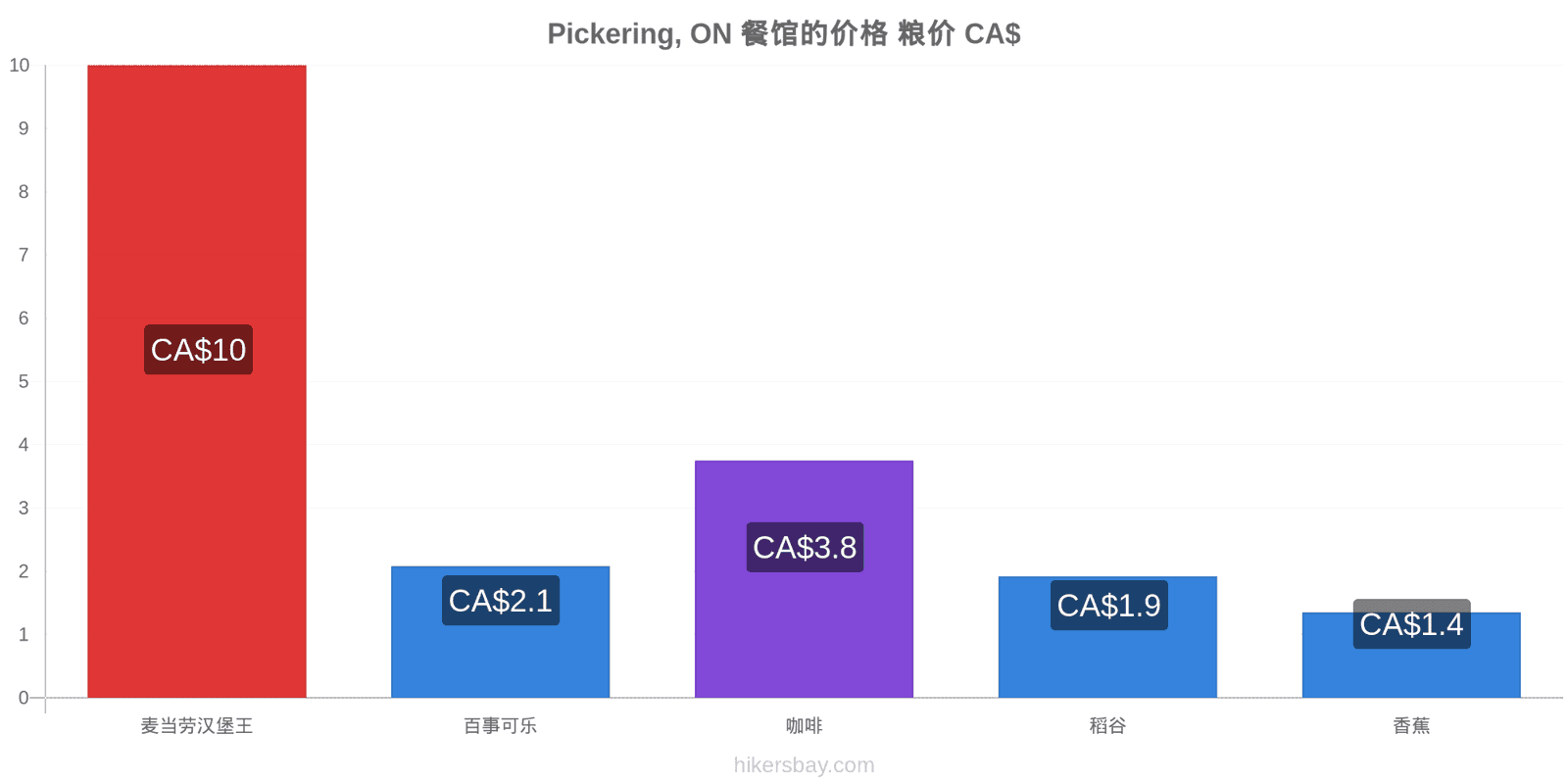 Pickering, ON 价格变动 hikersbay.com