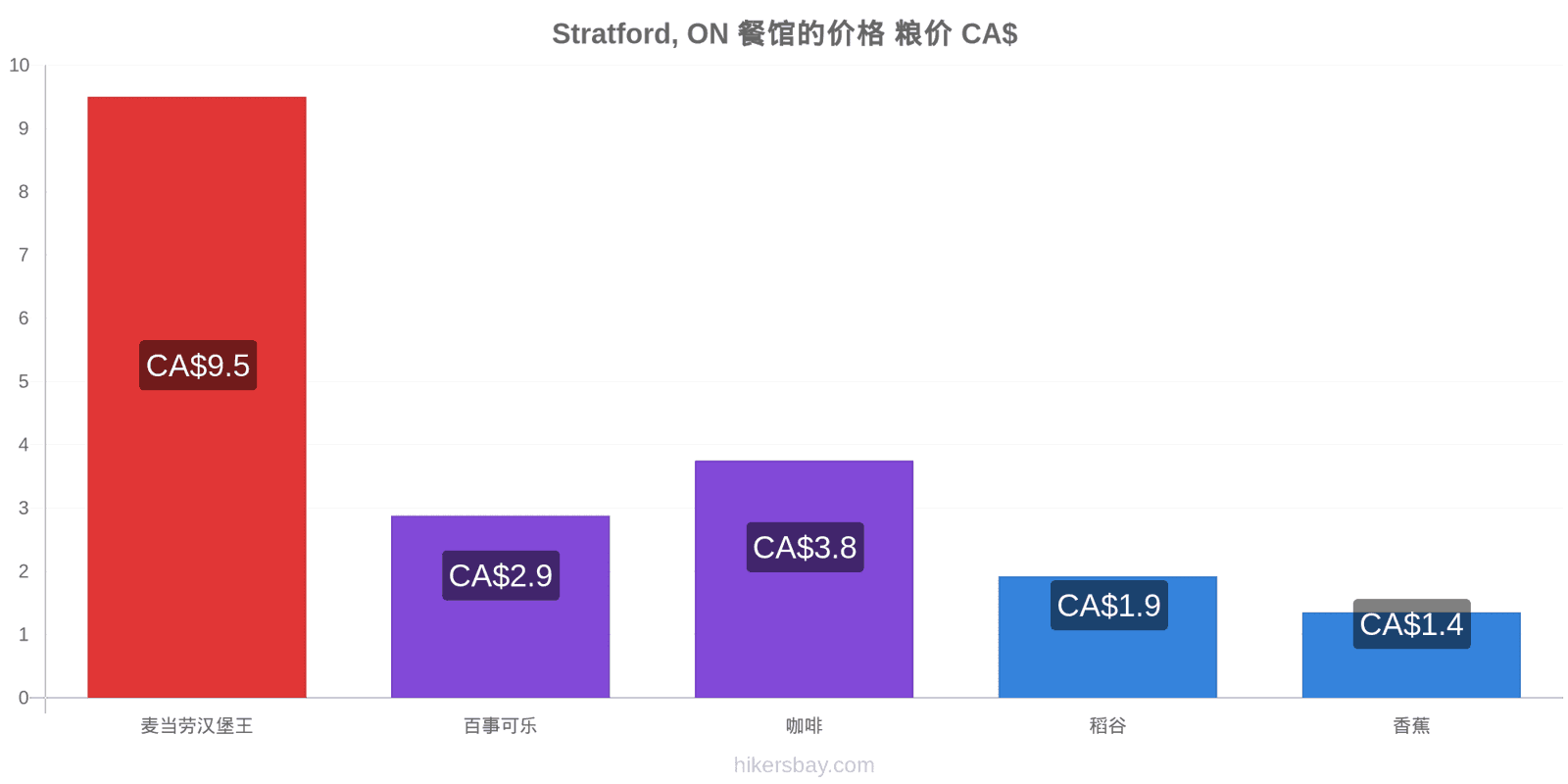 Stratford, ON 价格变动 hikersbay.com