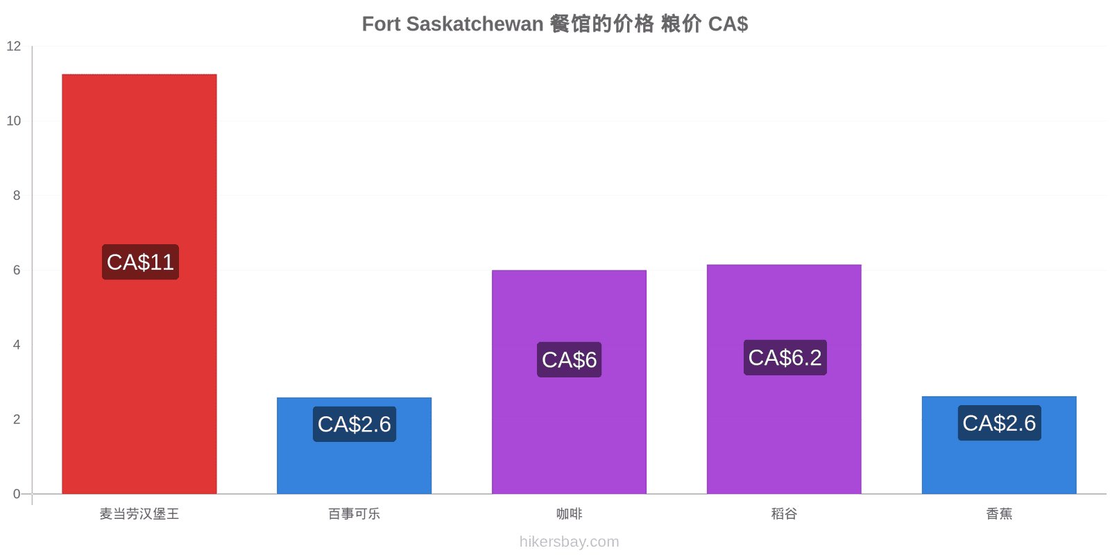 Fort Saskatchewan 价格变动 hikersbay.com