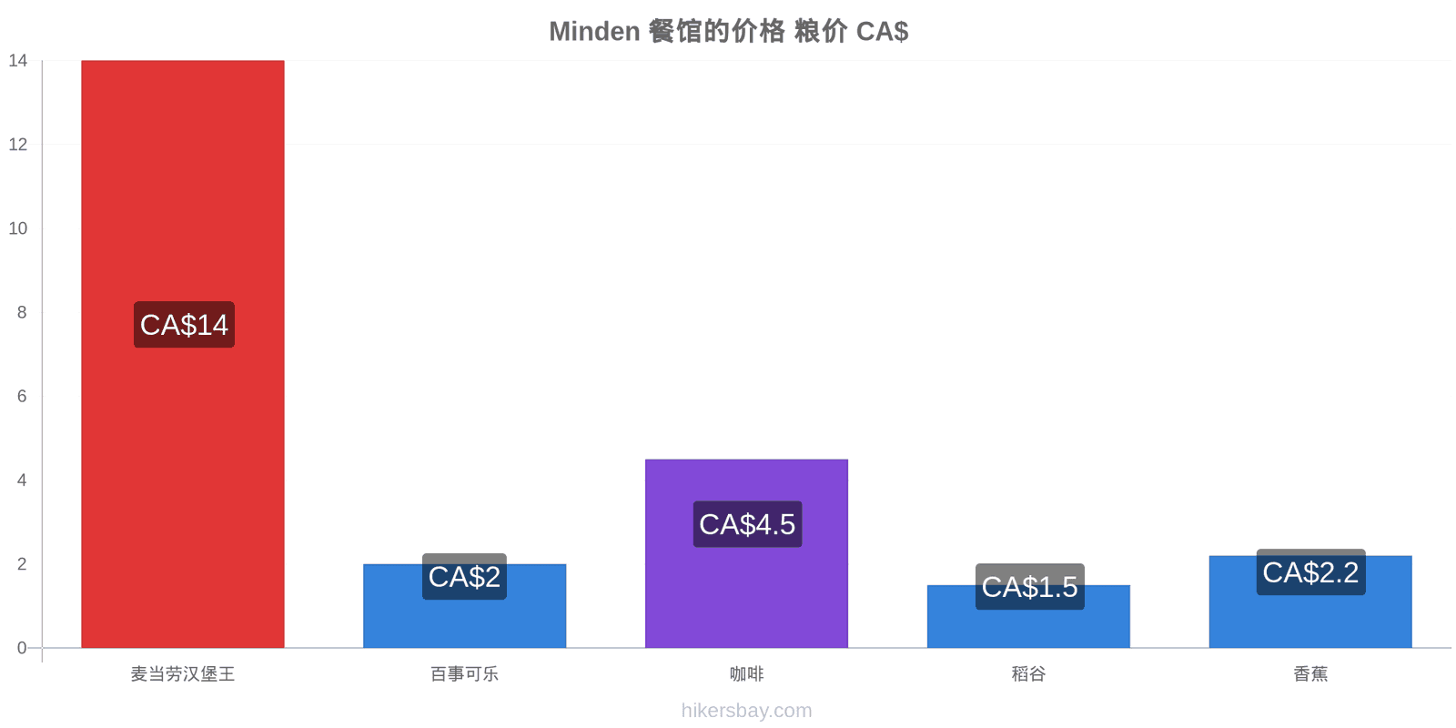 Minden 价格变动 hikersbay.com