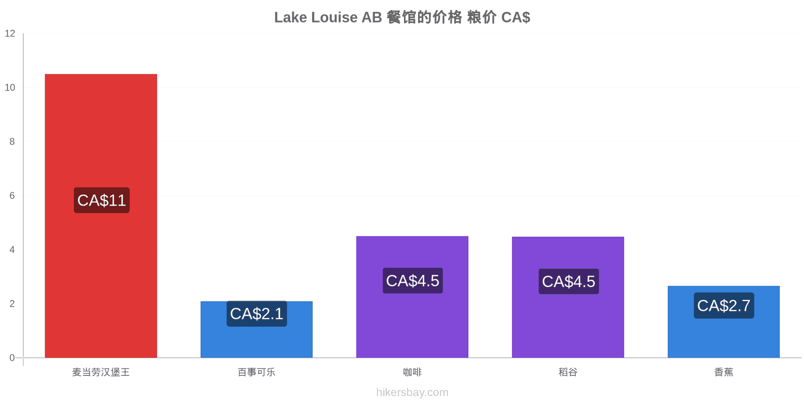 Lake Louise AB 价格变动 hikersbay.com