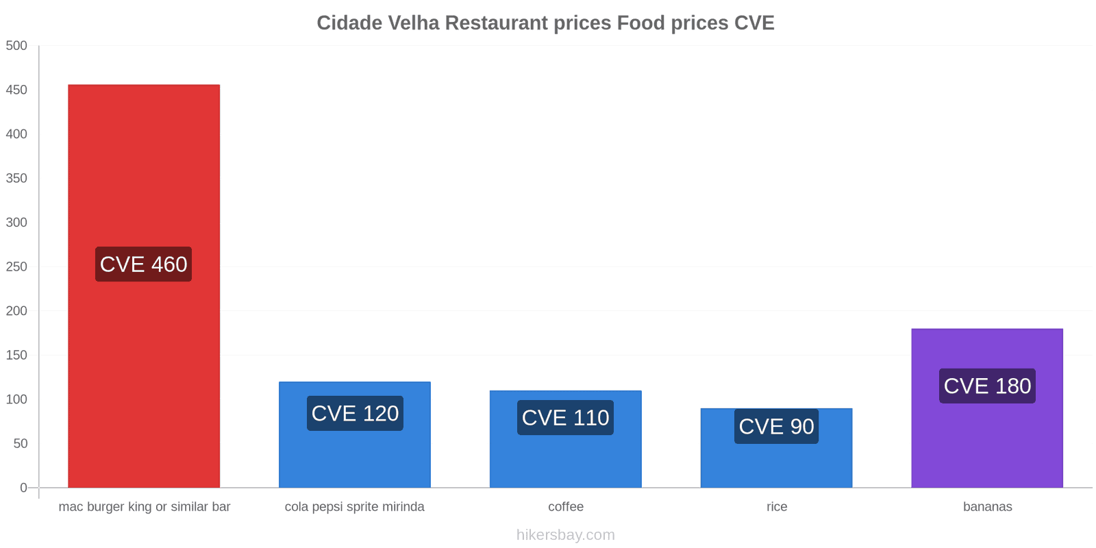 Cidade Velha price changes hikersbay.com