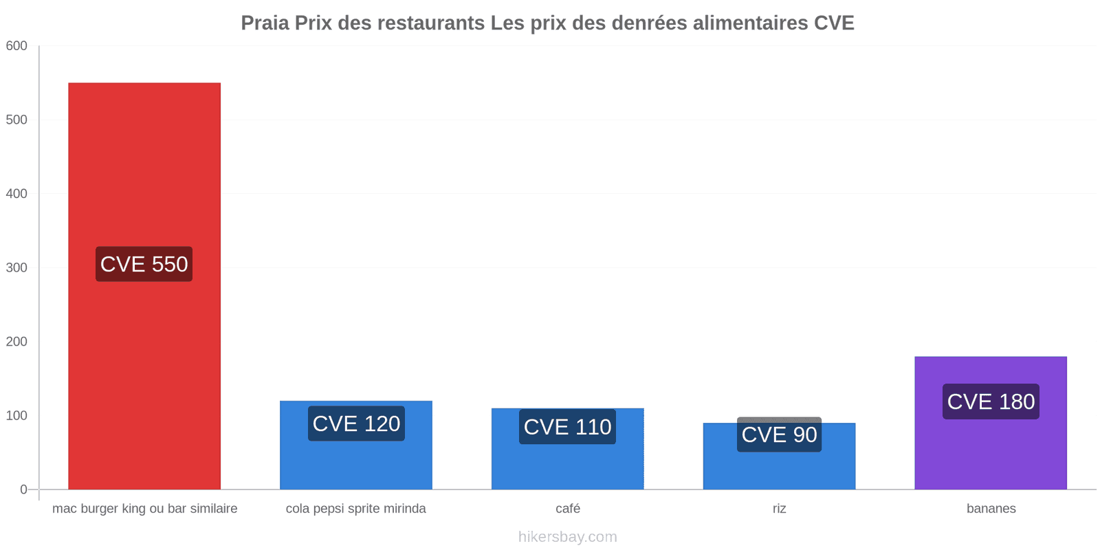 Praia changements de prix hikersbay.com