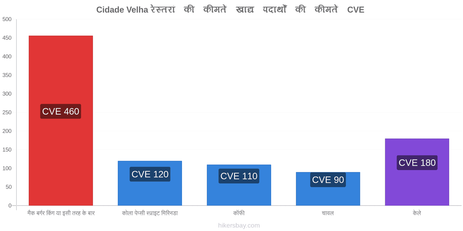 Cidade Velha मूल्य में परिवर्तन hikersbay.com