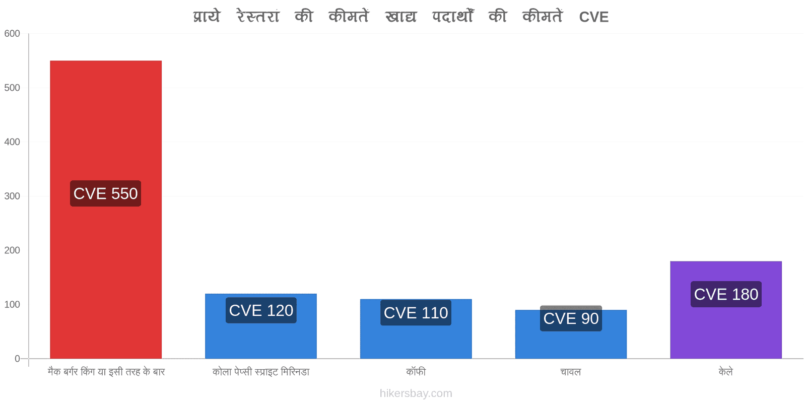 प्राये मूल्य में परिवर्तन hikersbay.com