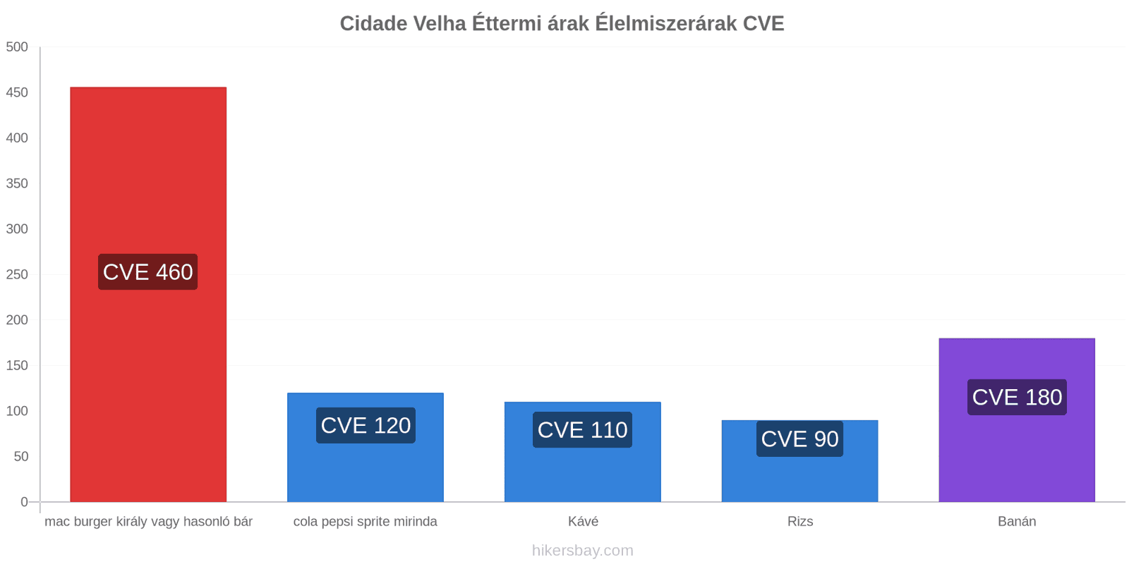 Cidade Velha ár változások hikersbay.com