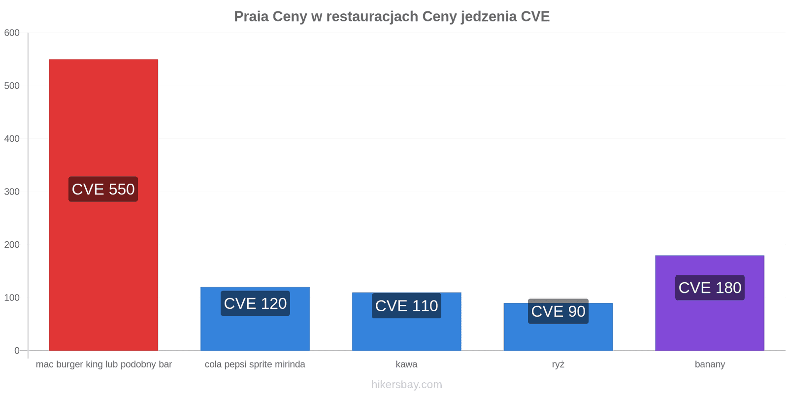 Praia zmiany cen hikersbay.com