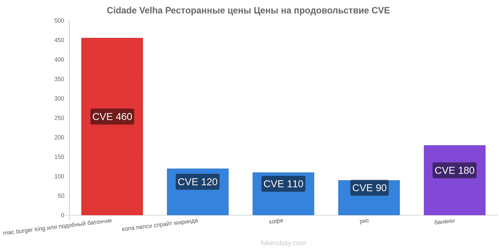 Cidade Velha изменения цен hikersbay.com