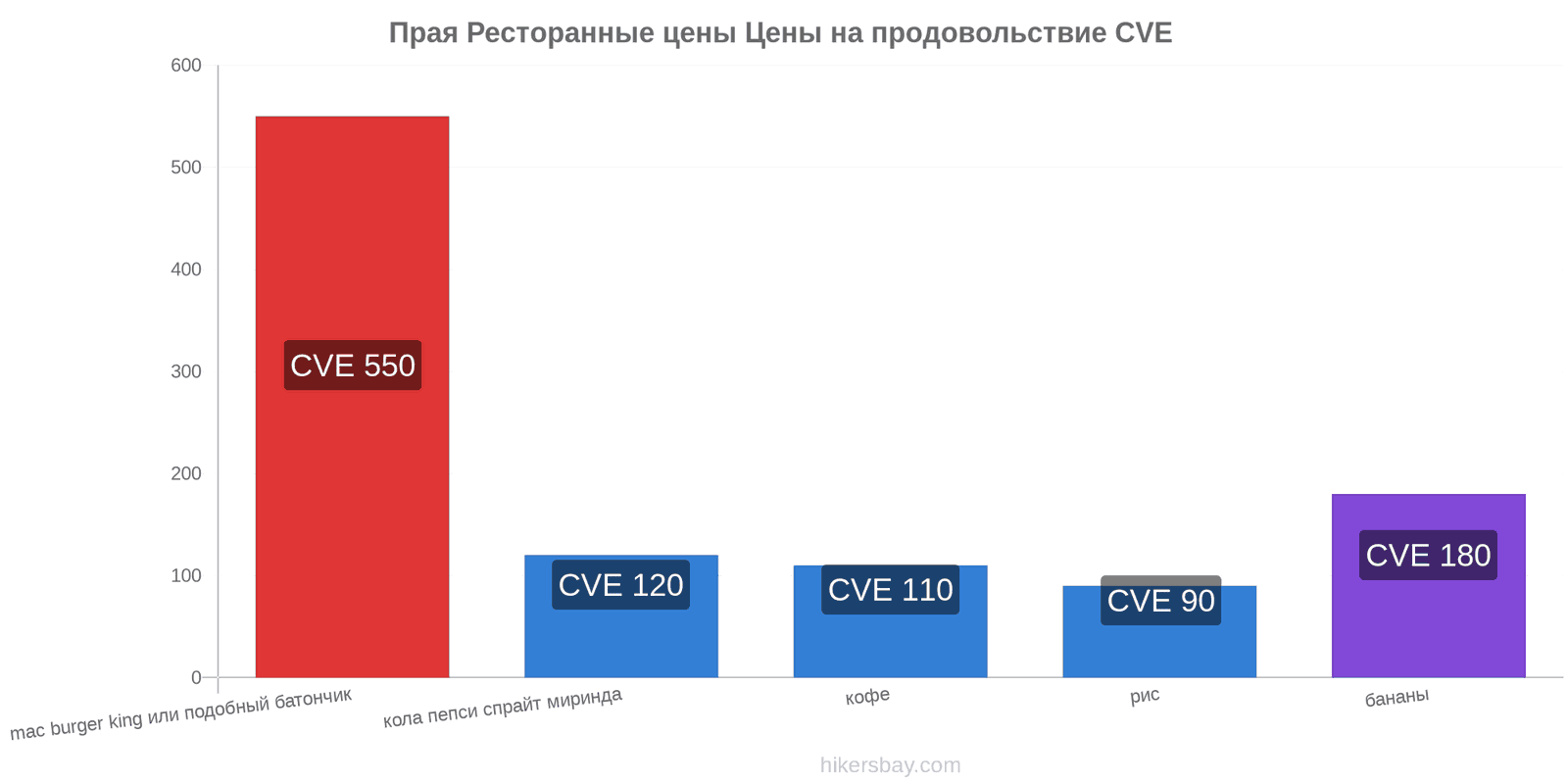 Прая изменения цен hikersbay.com