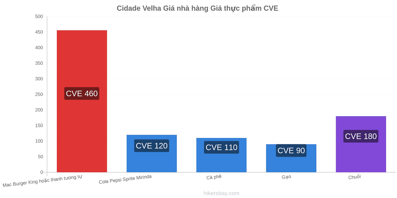 Cidade Velha thay đổi giá cả hikersbay.com