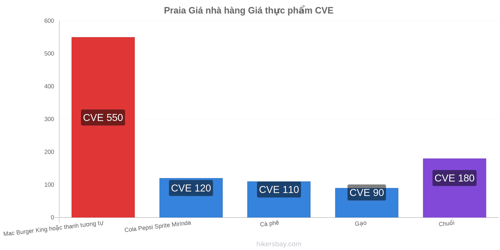 Praia thay đổi giá cả hikersbay.com