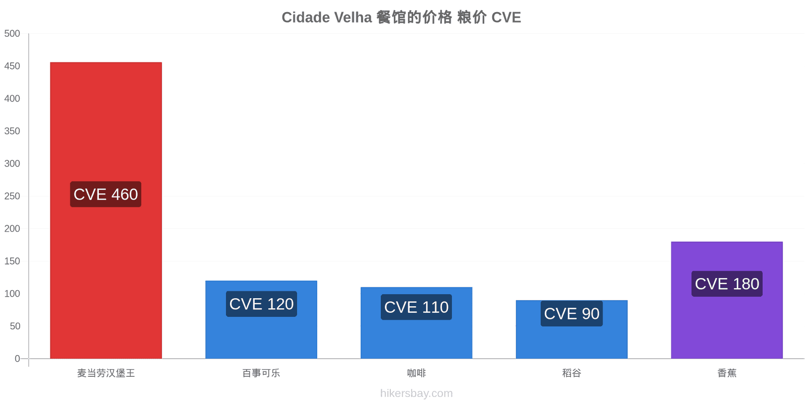 Cidade Velha 价格变动 hikersbay.com