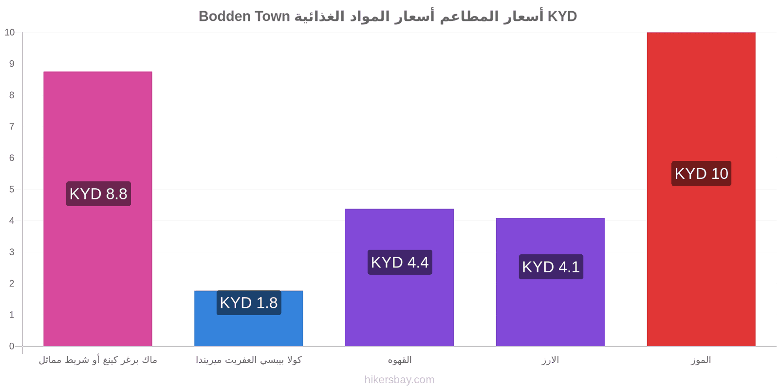 Bodden Town تغييرات الأسعار hikersbay.com