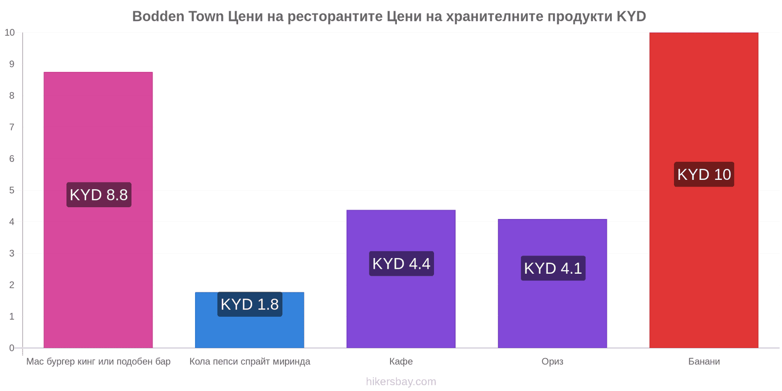 Bodden Town промени в цените hikersbay.com