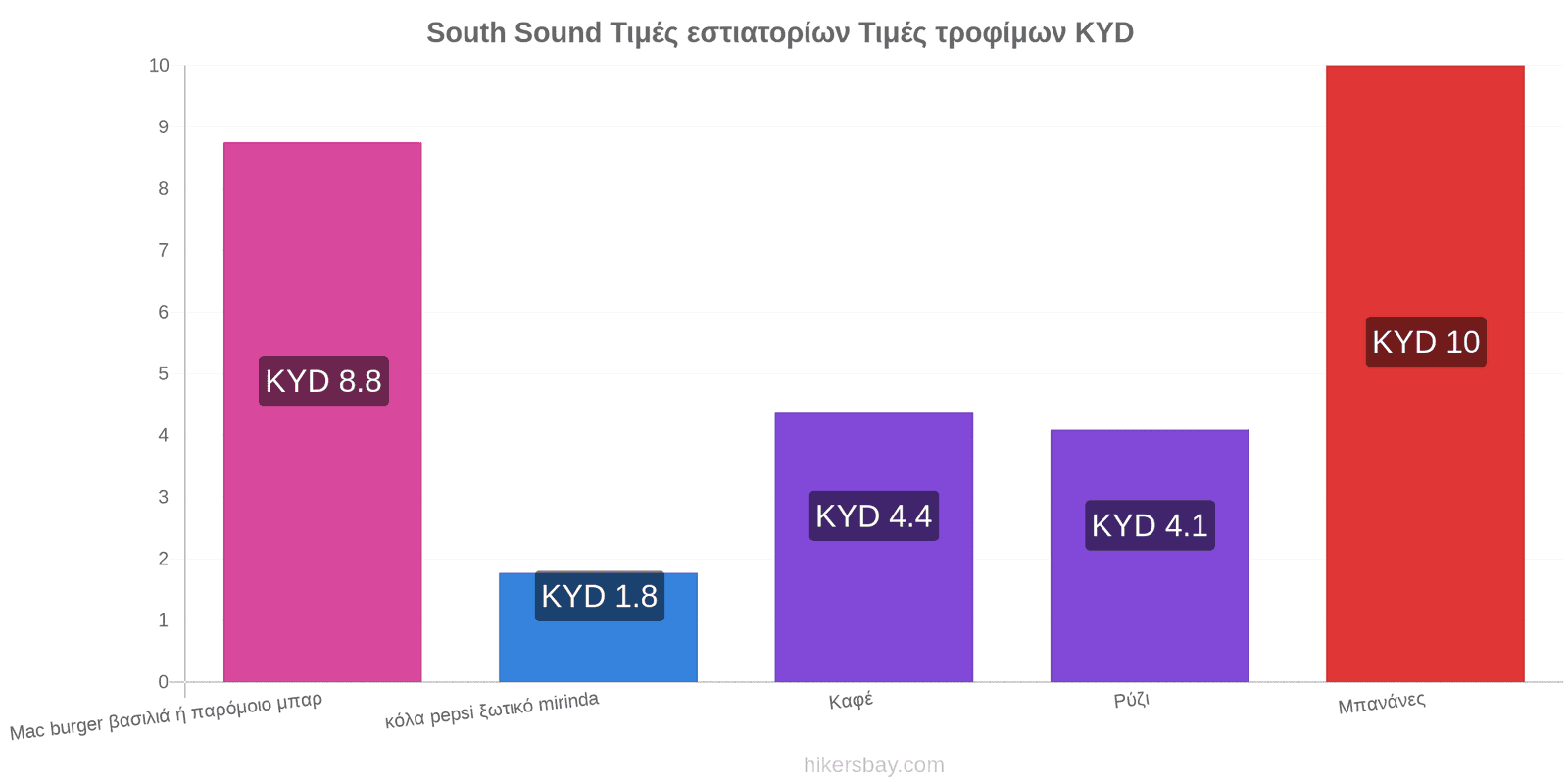 South Sound αλλαγές τιμών hikersbay.com