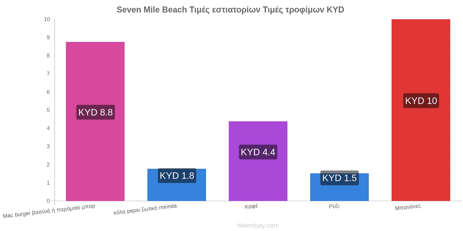 Seven Mile Beach αλλαγές τιμών hikersbay.com