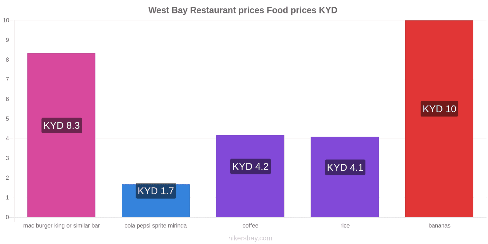 West Bay price changes hikersbay.com