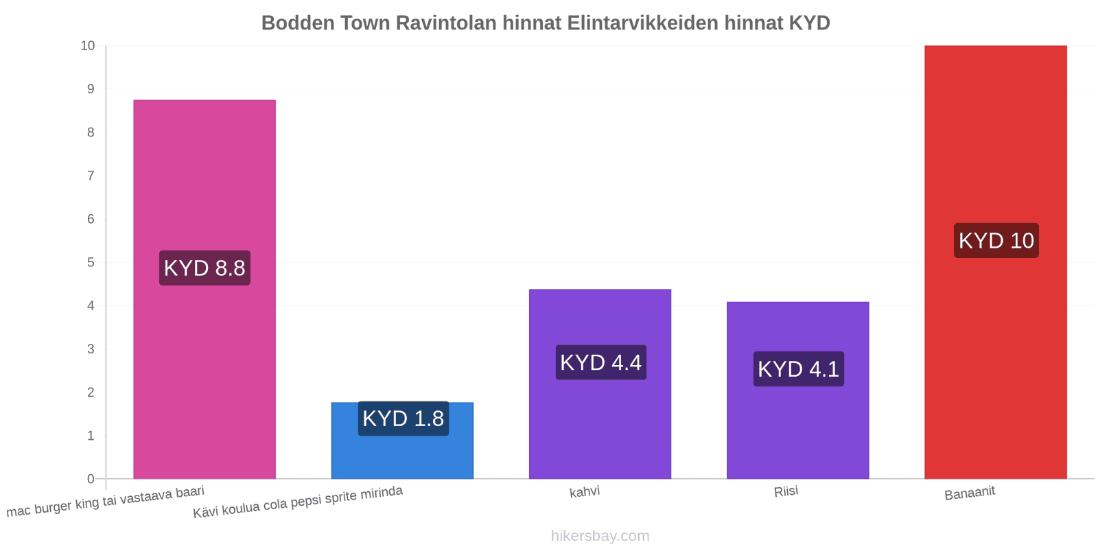 Bodden Town hintojen muutokset hikersbay.com