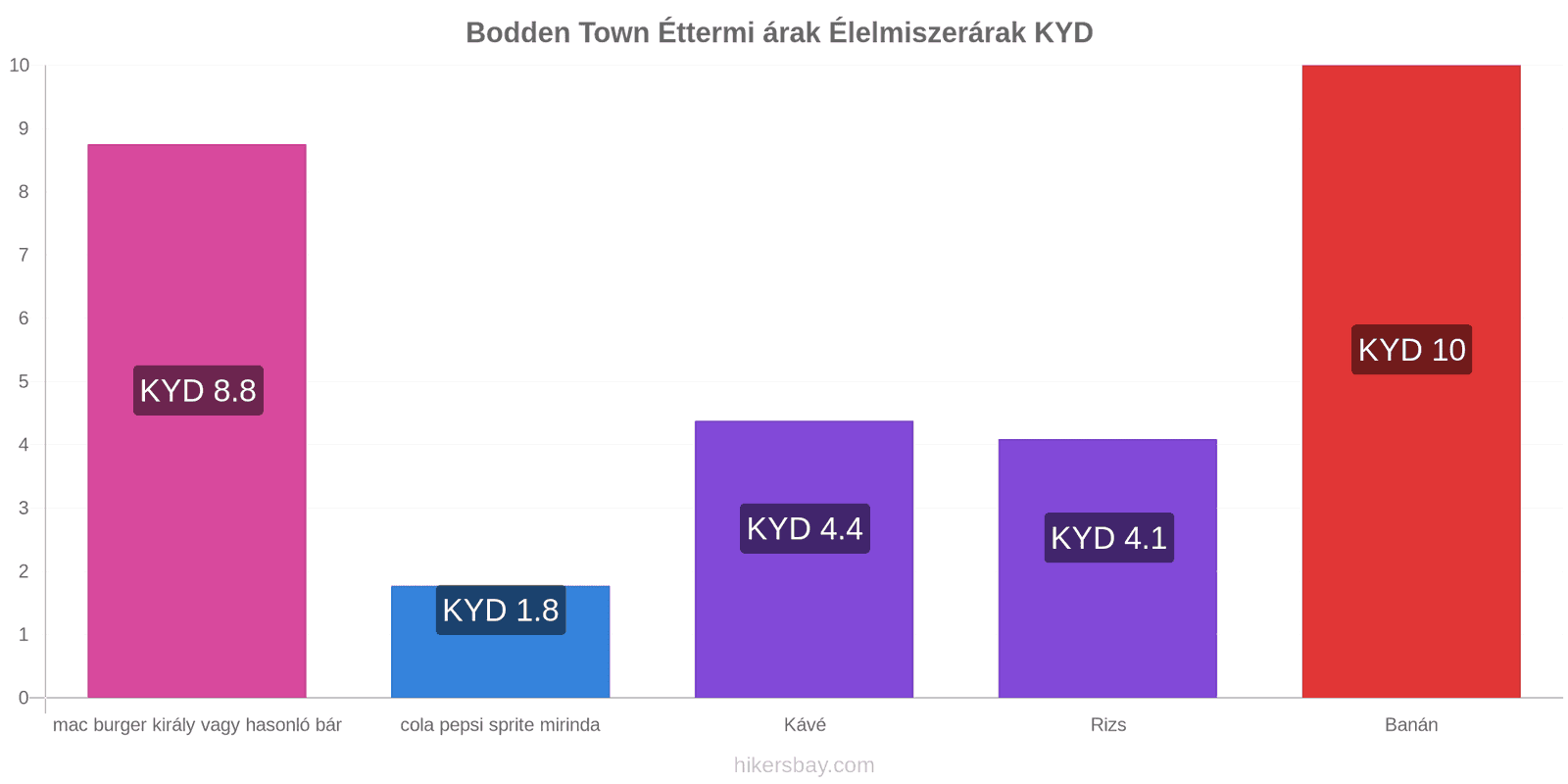 Bodden Town ár változások hikersbay.com