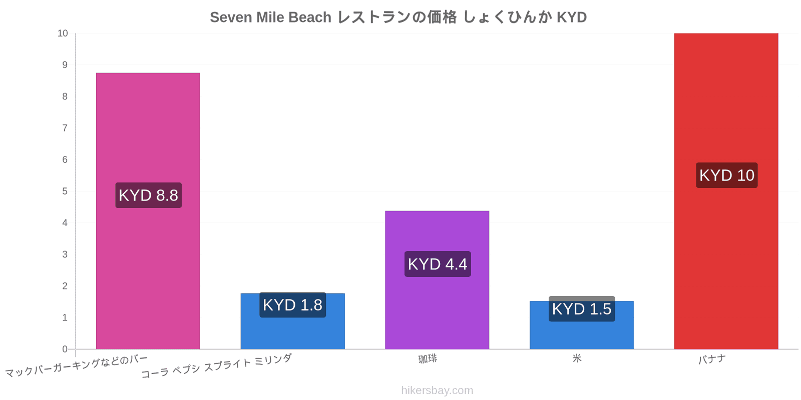 Seven Mile Beach 価格の変更 hikersbay.com