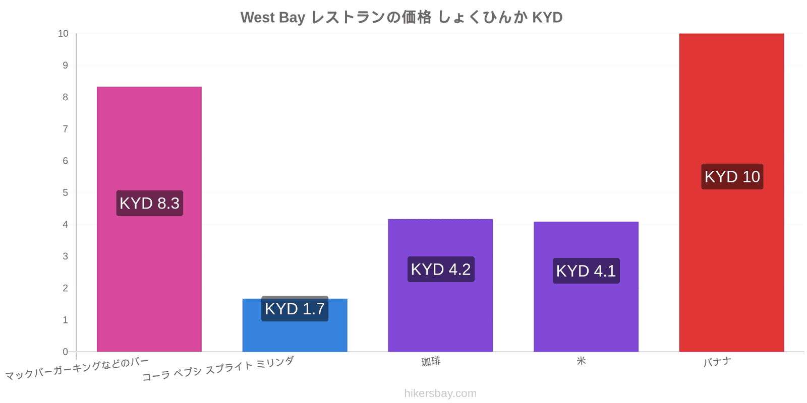 West Bay 価格の変更 hikersbay.com