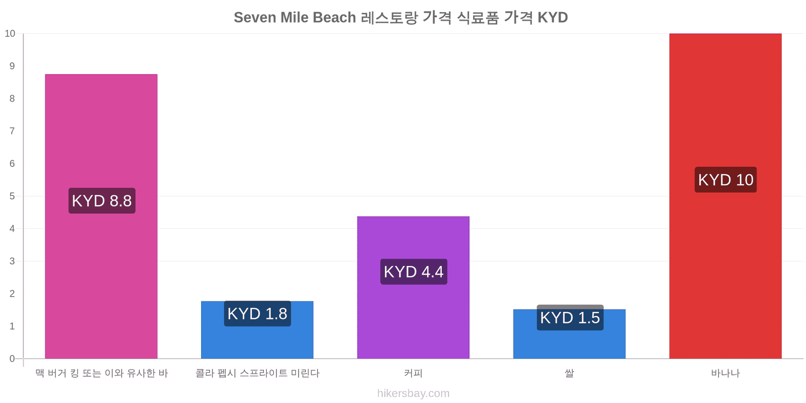 Seven Mile Beach 가격 변동 hikersbay.com