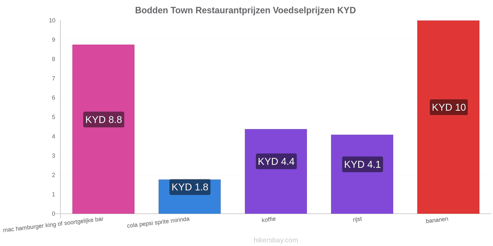 Bodden Town prijswijzigingen hikersbay.com