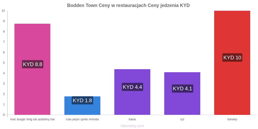 Bodden Town zmiany cen hikersbay.com